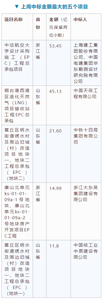 電子招標(biāo)大數(shù)據(jù)分析簡報(bào)（10.19-10.2）